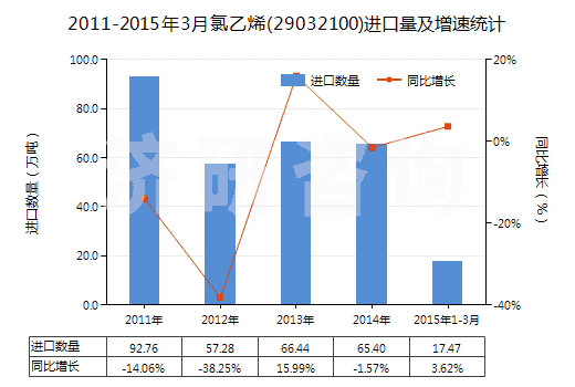 2011-2015年3月氯乙烯(29032100)進(jìn)口量及增速統(tǒng)計(jì)
